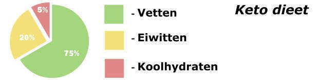 Wat te eten bij een keto dieet